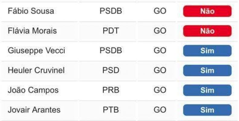 Olha aí a lista dos deputados goianos que votaram a favor de Michel Temer, só guardá-la para 2018!