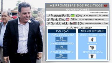 Marconi lidera ranking nacional de governadores com mais promessas cumpridas