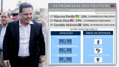 Marconi lidera ranking nacional de governadores com mais promessas cumpridas