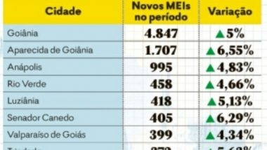 Efeito Adib: Catalão dá ré na economia e está fora da lista de municípios com mais microempresas abertas