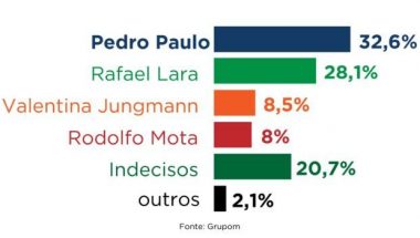 Nova pesquisa Grupom mostra Pedro Paulo em primeiro na disputa da OAB-GO