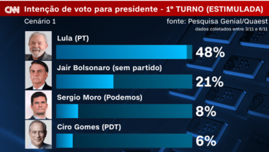 Lula tem 48% das intenções de voto e Bolsonaro 21%, diz pesquisa Genial/Quaest
