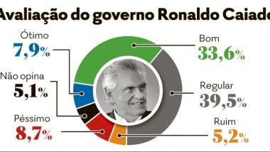 Governo Caiado tem 41,5% de avaliação positiva